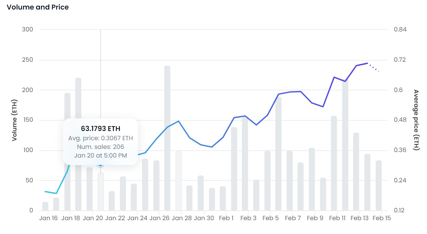 OpenSea volume and price statistics over the past 30 days for the Trump NFT